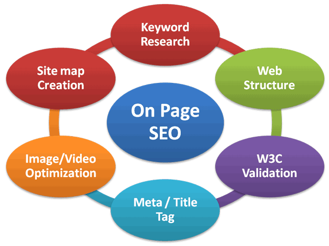 on page seo services details